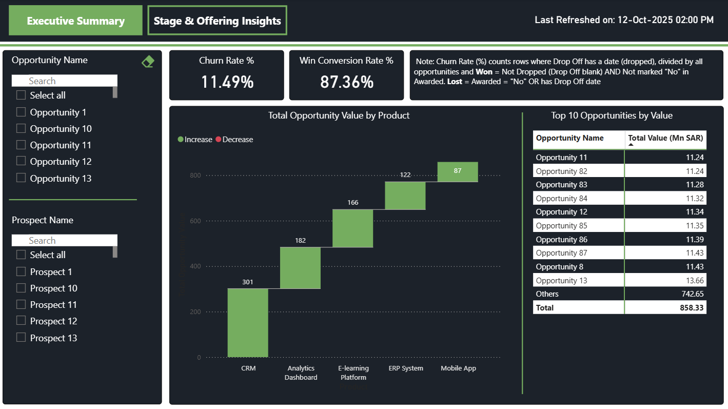 Sales Pipeline Dashboard preview